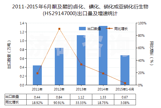 2011-2015年6月酮及醌的鹵化、磺化、硝化或亞硝化衍生物(HS29147000)出口量及增速統(tǒng)計